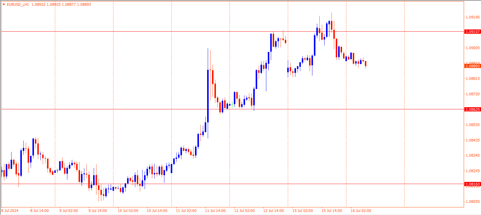 EURUSD